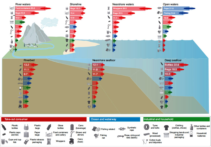 Nature et répartition des déchets marins