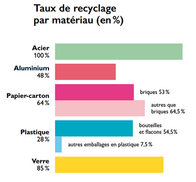 recyclage des emballages