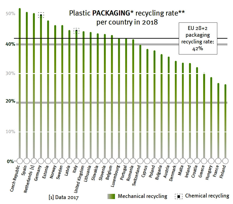 Recyclage du plastique